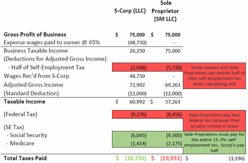 SCorp Business Filing And Calculator Taxhub