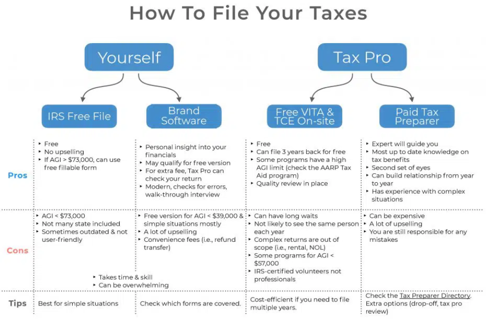 Taxfiling decision tree