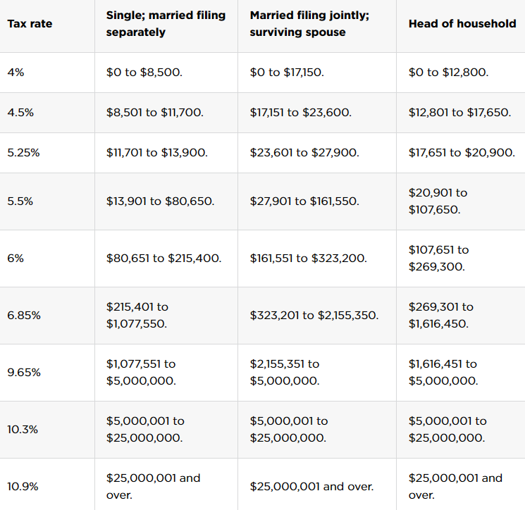 New York Tax Rate Chart